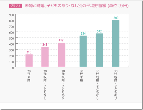 えっ みんなそんなに貯金してるの 30代女性の平均貯蓄額は ３１才転職決意 もう今しかない