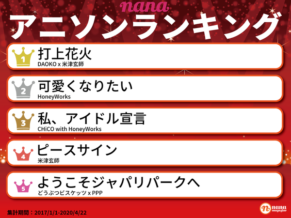 Nanaで一番人気のアニソンは 17年からの投稿を集計 18年はハニワの年 Nana Magazine