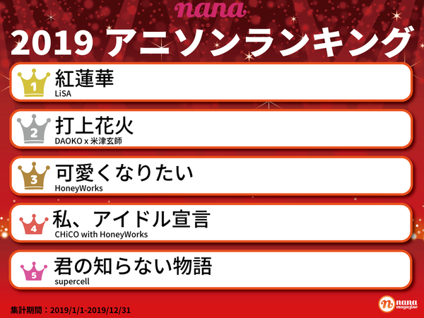 Nanaで一番人気のアニソンは 17年からの投稿を集計 18年はハニワの年 Nana Magazine