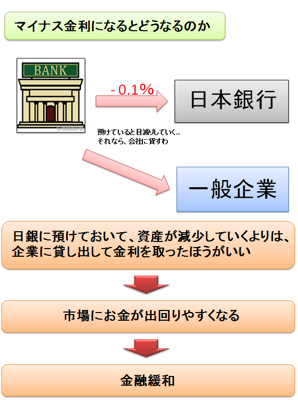 マイナス金利政策 気まぐれメモブログ19