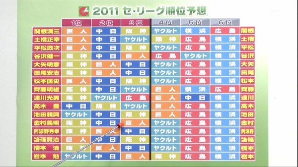 ２０１１年解説者セ リーグ順位予想 当確 でございます