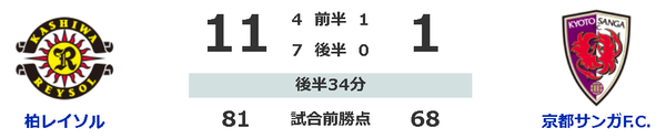 悲報 柏レイソル 11 1 京都サンガ なんｊは加速している