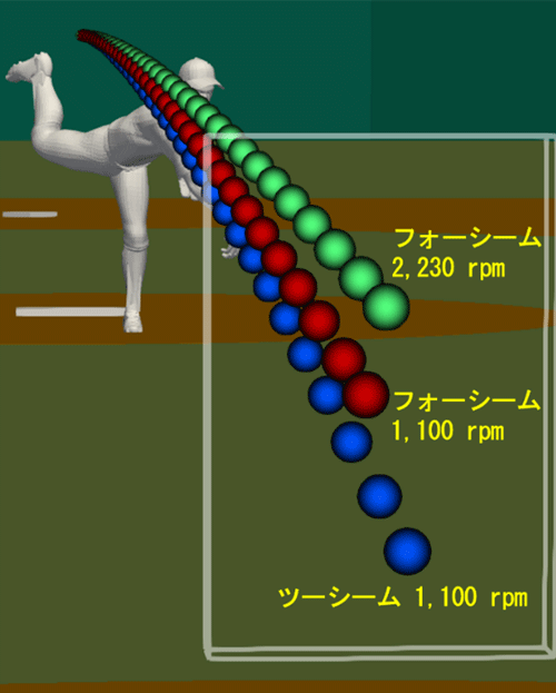 画像 フォークボール マグヌス効果で落ちていた事が判明 なんjプロ野球速報