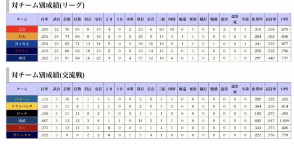 2017年中谷将大 .241(411-99) 20本 61打点 ←これ : なんじぇい