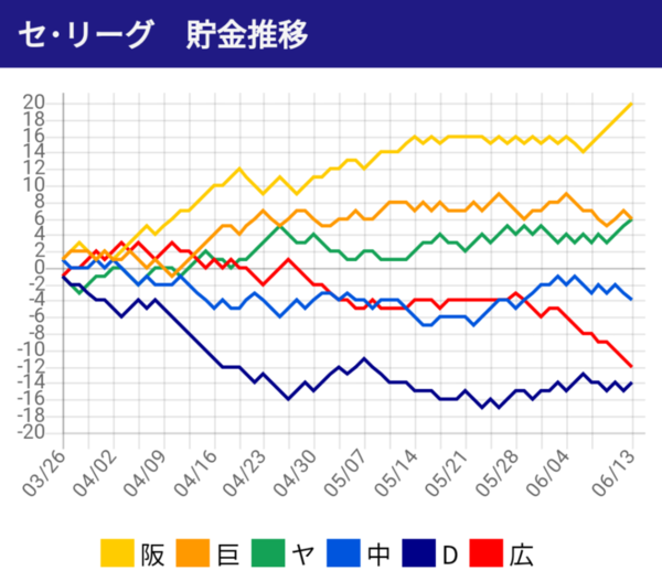 阪神08 Vやねん と21年のゲーム差のグラフの比較してみた なんじぇいスタジアム なんjまとめ