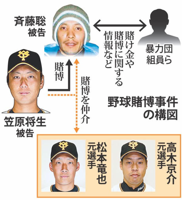 悲報 元巨人選手の野球賭博事件やっぱり暴力団が絡んでいた なんじぇいスタジアム なんjまとめ