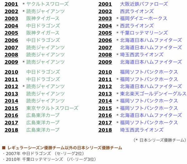 悲報 セリーグさん 日本シリーズのビジター14連敗 なんじぇいスタジアム なんjまとめ