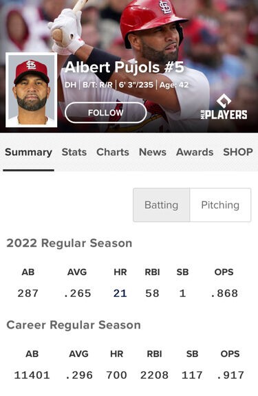 アルバート・プホルス .296(11401-3072) 700本塁打 2208打点 OPS