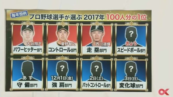 プロ野球選手が選ぶ1 100スピードボール部門発表 なんじぇいスタジアム なんjまとめ