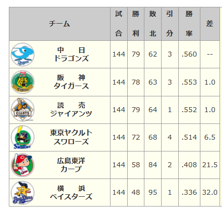 10年のセ リーグwxwxwxwxwxwxw なんじぇいスタジアム なんjまとめ