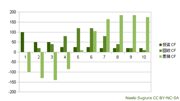 過去の累積損失にとらわれずに将来産み出すキャッシュフローに着目する なおきのブログ