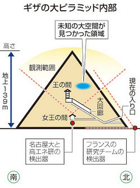 クフ王のピラミッド内に巨大空間確認 北の国から猫と二人で想う事 Livedoor版