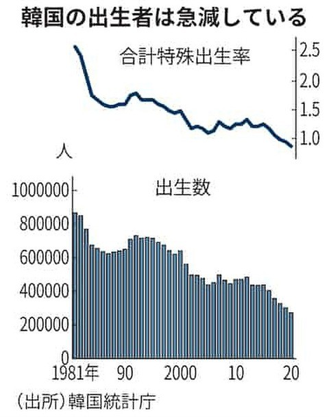 中国 韓国 日本に見る人口 出生率の歴史的現象と問題点 北の国から猫と二人で想う事 Livedoor版