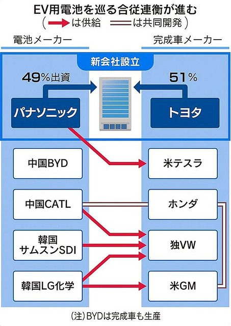 韓国lgのバッテリー売り上げ急増とvw テスラのev車製造加速 北の国から猫と二人で想う事 Livedoor版