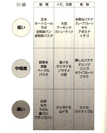 炭水化物系食品のｇｉ値の目安 ほんとうの健康管理は 実は歯からはじまる たかだ歯科医院 のブログ