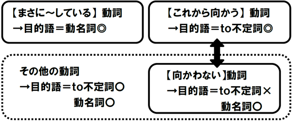 動名詞とto不定詞を使い分ける理由 動名詞 なぜ で覚える英文法