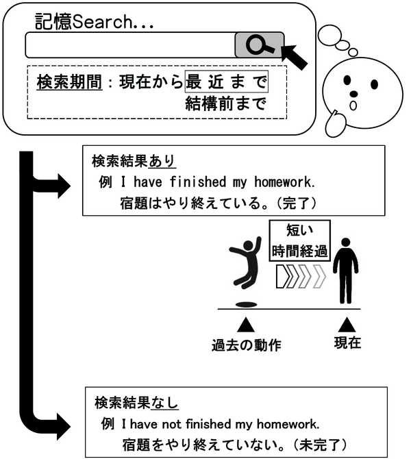 現在完了が 完了 経験 継続 の意味になる理由 現在完了 なぜ で覚える英文法