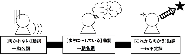 動名詞とto不定詞を使い分ける理由 動名詞 なぜ で覚える英文法