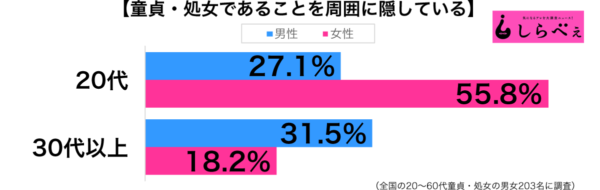 いいじゃないか 先輩が会社中に言いふらし 性体験のない人が童貞 処女を隠す理由 話題 まとめニュース