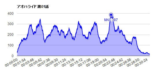 7月新アニメ実況勢い アニメ実況しようぜ