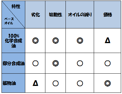 オイルの種類と粘度と私 猫のgsr 活動日誌