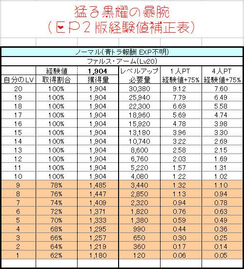 Ep2版 強化ダークファルスの経験値補正をまとめたった 追加アリ ねるげーむ In ライブドアブログ