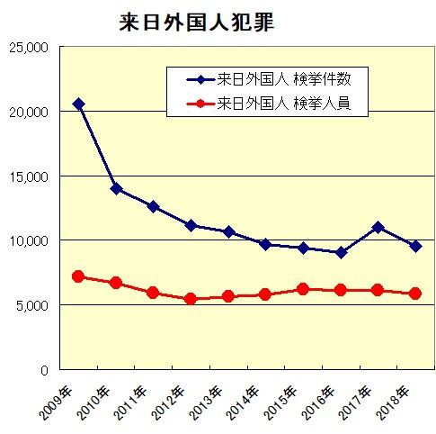 外国人犯罪は増加している はデマ 過去10年 ほぼ一貫して減り続けている 嫌韓デマの嘘を暴くサイト