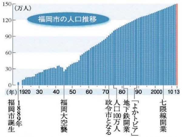 なぜ人口増加率 政令市ダントツ1位なのか という件 Nestpia Nestのふくおかnews