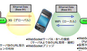 何故iphone Ios Html5 Websocketで脱獄無しにテザリング出来るのか Netbuffalo