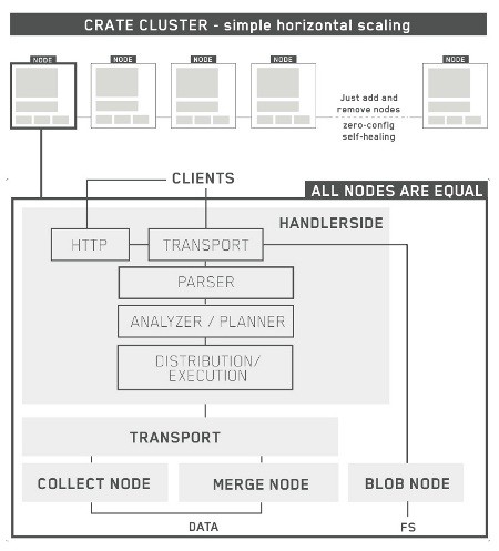 NoSQL - SQL も使えるドキュメント指向データベース CRATE 入門 : NETBUFFALO