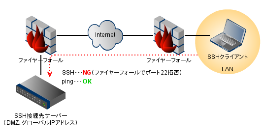 Icmp Ping を使ってリモートサーバーにssh Vpn できるping Tunnel Netbuffalo