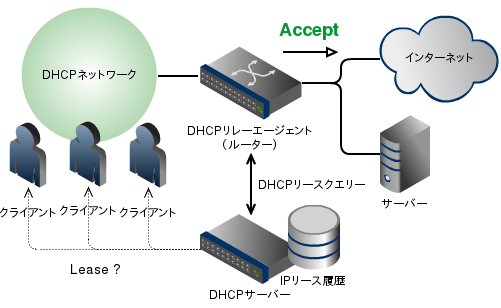 そろそろDHCPリースクエリーについて語っておくか（RFC4388 DHCP Lease