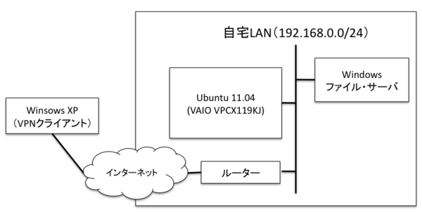 Ubuntuでpptp Vpn サーバを構築する Netbuffalo