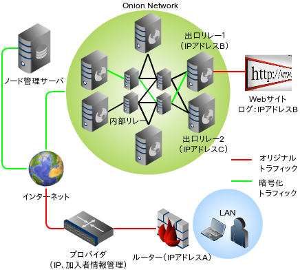 ネットワーク経路を複雑化 追跡困難にするtorってどんなもの Netbuffalo