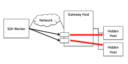 Ssh Worker 1 1 Support Http Proxy Netbuffalo