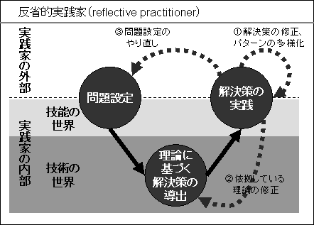 反省的実践家は行為しながら考える（副題より）－『専門家の知恵