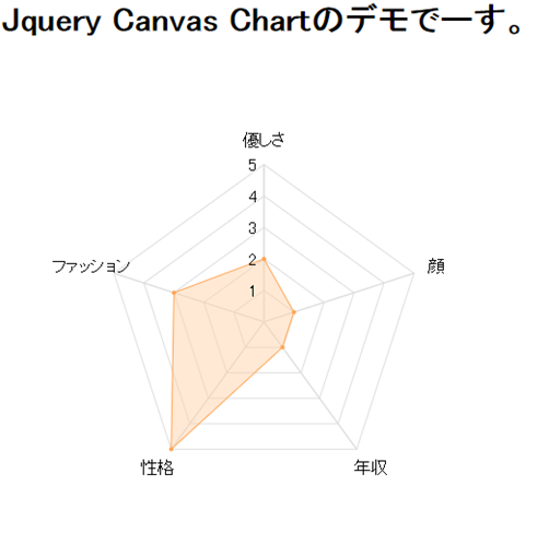 レーダーチャート 実験 Jqueryプラグイン Canvas Chart Javascript グラフでニュース366 Gps Aps47 News24