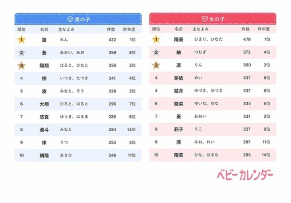 イケメンに多い名前 いろいろありまっせ