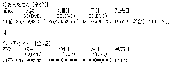 うまる2期の円盤売上が爆死という事実 だからまとめる