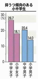 ゆとり 潜む うつ予備軍 中学生の２３ 何をしても楽しくない 生きていても仕方ない 2ｃｈ ニュース速報アワーズ