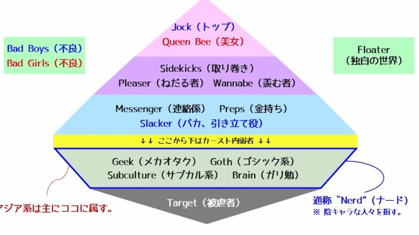 アメリカのスクールカーストがこちらｗｗｗｗ ニュース30over