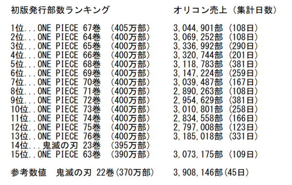鬼滅の刃がワンピースのせいで初版395万部止まりに Part16