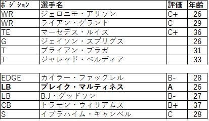 パッカーズのfa戦線 茶犬 Nflブログ