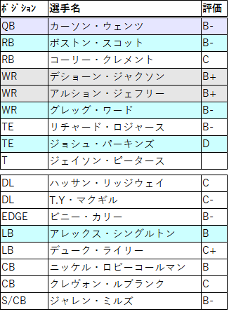 イーグルスのfa戦線21 茶犬 Nflブログ