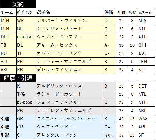 Nflニュース22 6月上旬までのまとめ フィッツパトリック引退 他 茶犬 Nflブログ