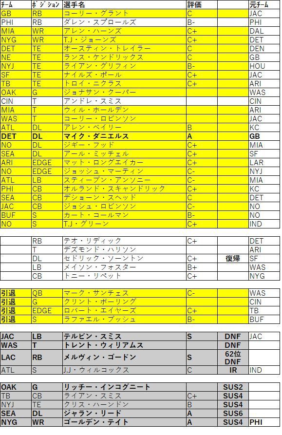 2019年シーズン チーム別移籍状況一覧 7月28日更新 茶犬 Nflブログ