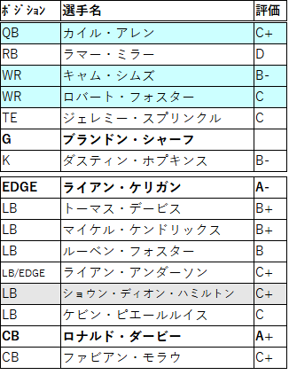 ワシントンftのfa戦線21 茶犬 Nflブログ