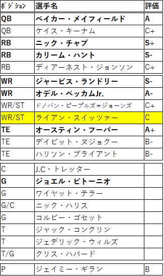 ブラウンズのfa戦線21 茶犬 Nflブログ