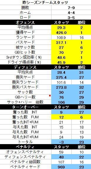 17開幕前 セインツ戦力分析 茶犬 Nflブログ