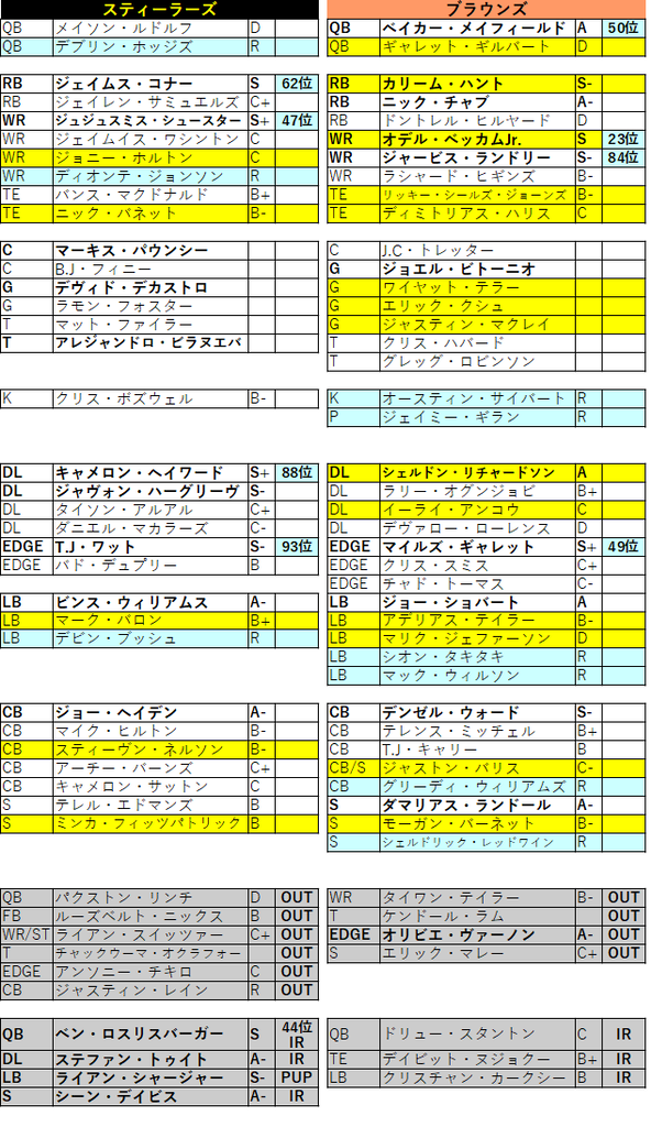 なぜブラウンズは期待を裏切ったのか冷静に見直す Week11 茶犬 Nflブログ